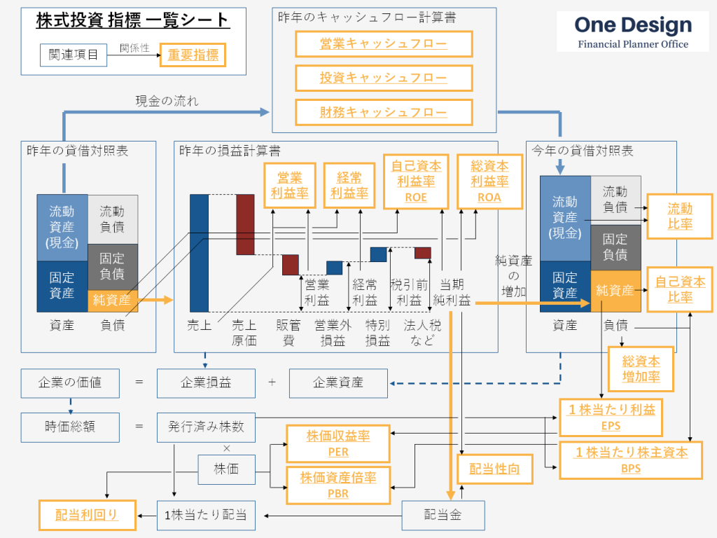株式投資の指標一覧シートを作成しました ｜ One Design FP事務所